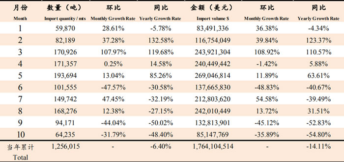 2019年10月魚粉進(jìn)口數(shù)據(jù)