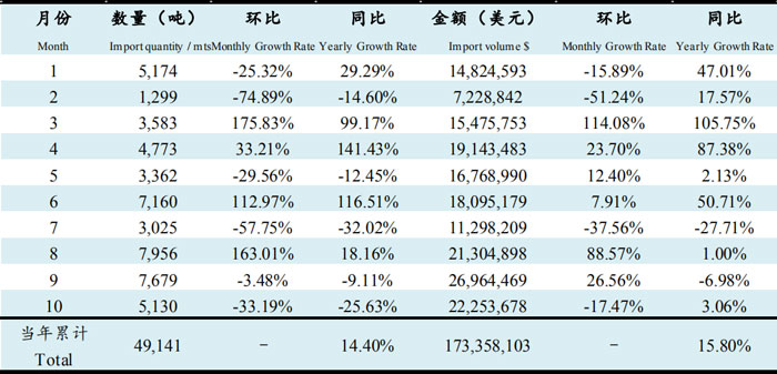 2019年10月魚油進(jìn)口數(shù)據(jù)