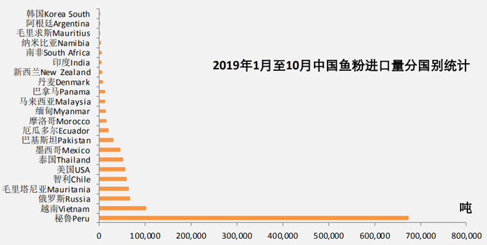 2019年10月魚粉進(jìn)口數(shù)據(jù)