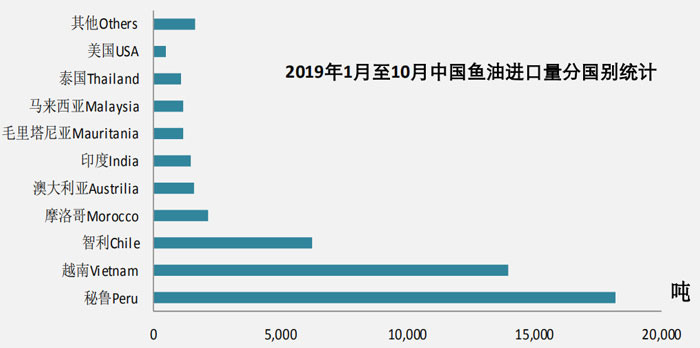 2019年10月魚油進(jìn)口數(shù)據(jù)