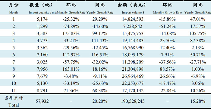 2019年11月魚油進(jìn)口數(shù)據(jù)