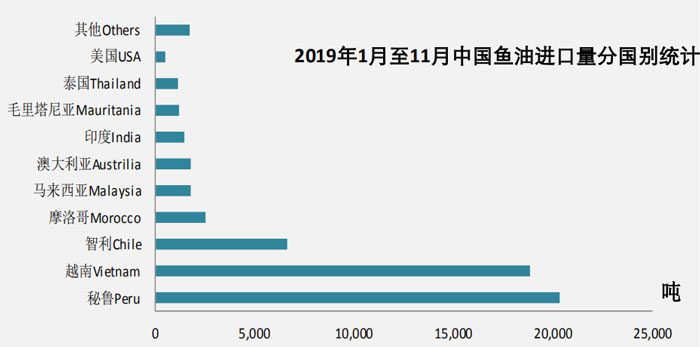 2019年11月魚油進(jìn)口數(shù)據(jù)